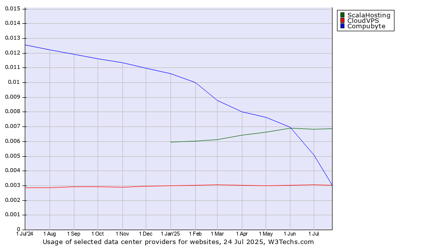 Historical trends in the usage of ScalaHosting vs. Compubyte vs. CloudVPS
