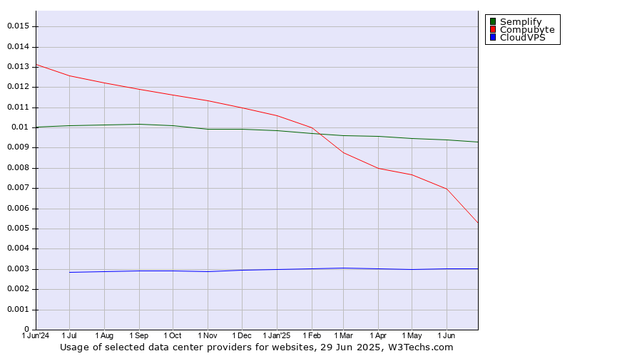 Historical trends in the usage of Semplify vs. Compubyte vs. CloudVPS
