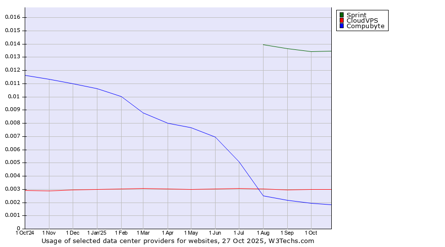 Historical trends in the usage of Sprint vs. CloudVPS vs. Compubyte