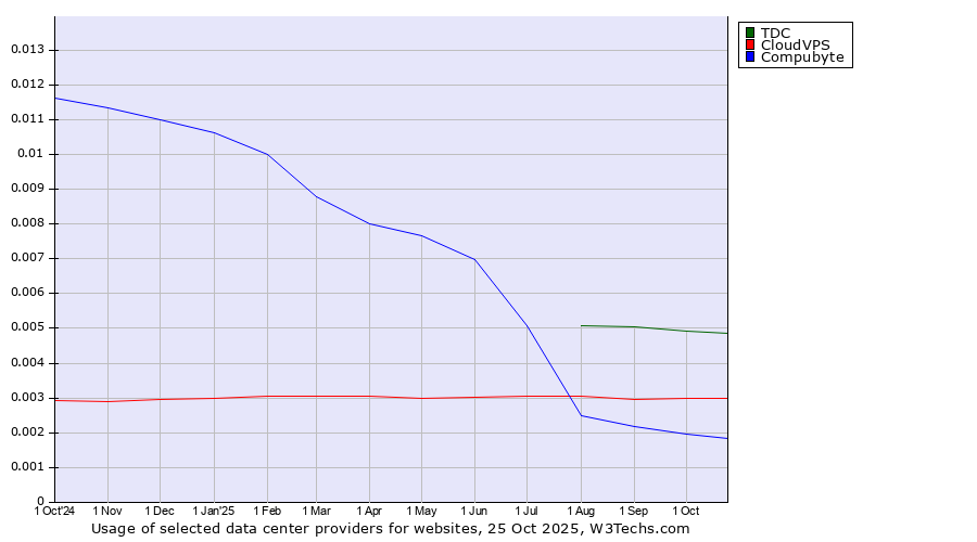Historical trends in the usage of TDC vs. CloudVPS vs. Compubyte