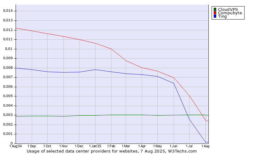 Historical trends in the usage of Compubyte vs. Ting vs. CloudVPS