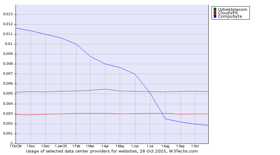 Historical trends in the usage of Uzbektelecom vs. CloudVPS vs. Compubyte