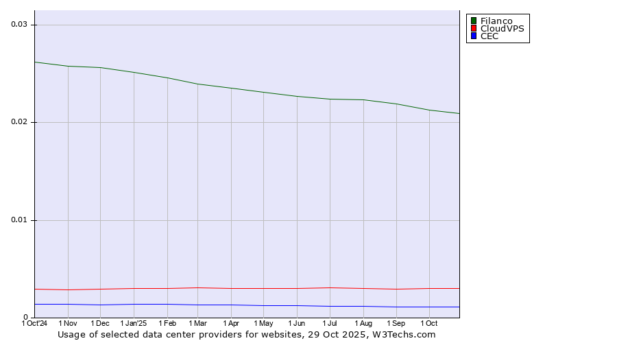 Historical trends in the usage of Filanco vs. CloudVPS vs. CEC