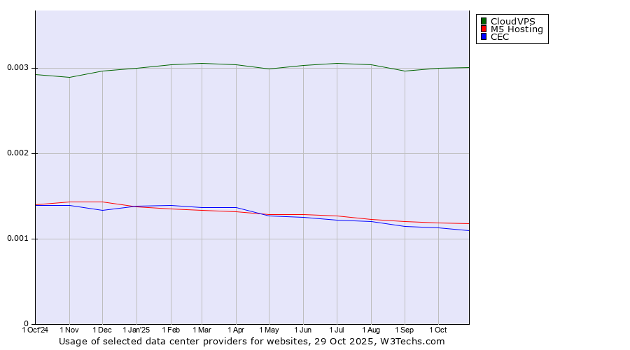 Historical trends in the usage of CloudVPS vs. M5 Hosting vs. CEC