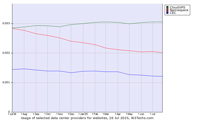 Historical trends in the usage of CloudVPS vs. Namespace vs. CEC