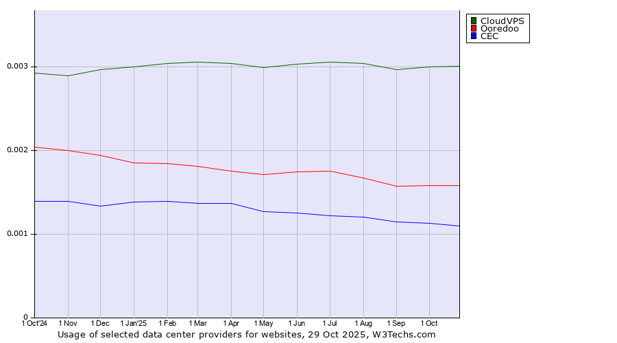 Historical trends in the usage of CloudVPS vs. Ooredoo vs. CEC