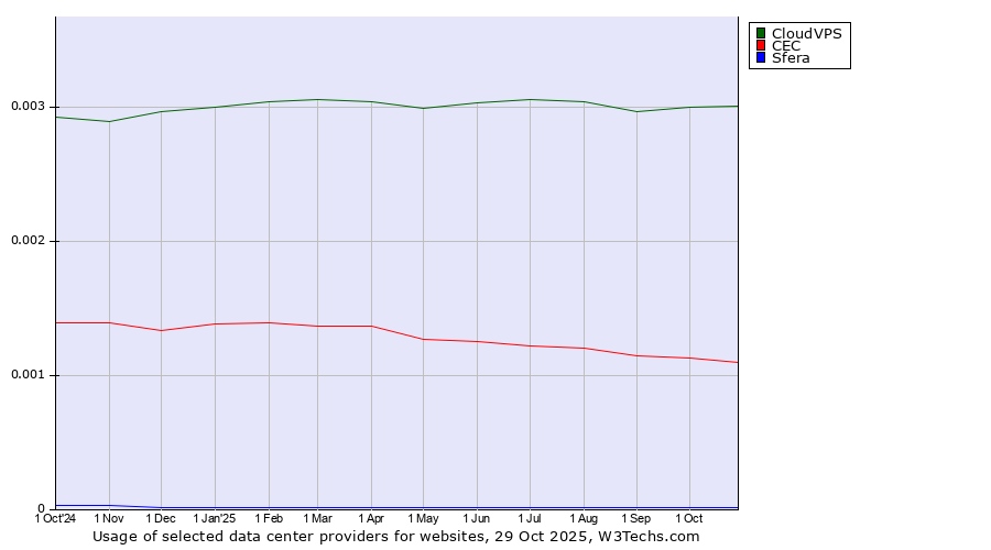 Historical trends in the usage of CloudVPS vs. CEC vs. Sfera