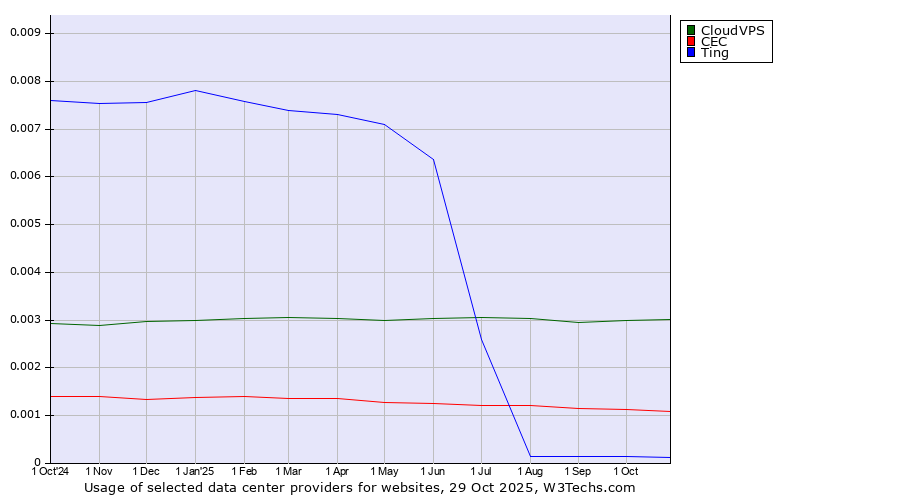 Historical trends in the usage of CloudVPS vs. CEC vs. Ting