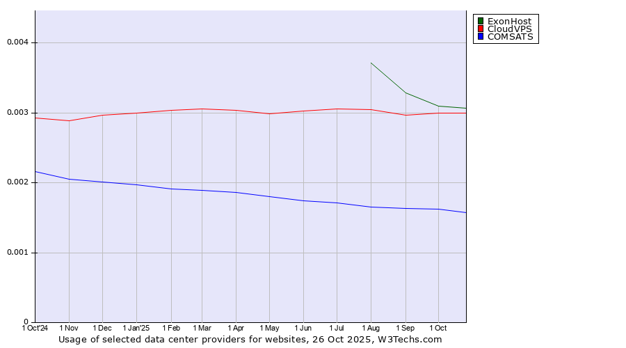 Historical trends in the usage of ExonHost vs. CloudVPS vs. COMSATS
