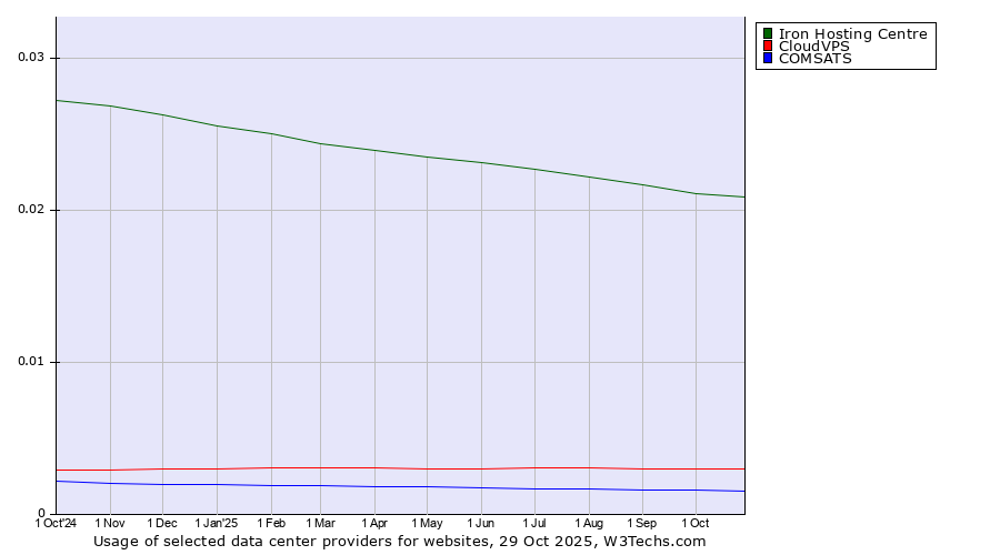 Historical trends in the usage of Iron Hosting Centre vs. CloudVPS vs. COMSATS