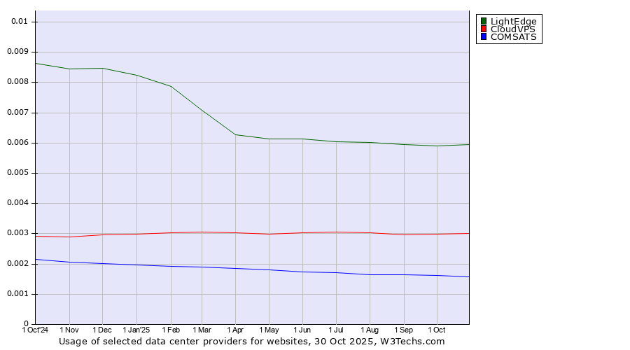 Historical trends in the usage of LightEdge vs. CloudVPS vs. COMSATS