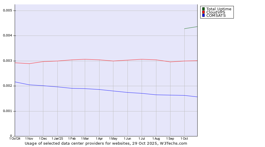 Historical trends in the usage of Total Uptime vs. CloudVPS vs. COMSATS