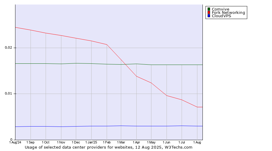 Historical trends in the usage of Comvive vs. Fork Networking vs. CloudVPS