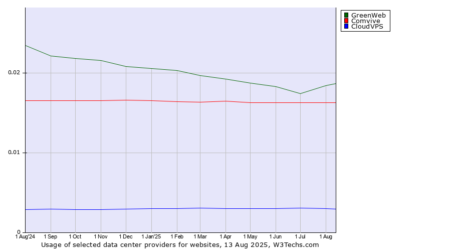 Historical trends in the usage of GreenWeb vs. Comvive vs. CloudVPS