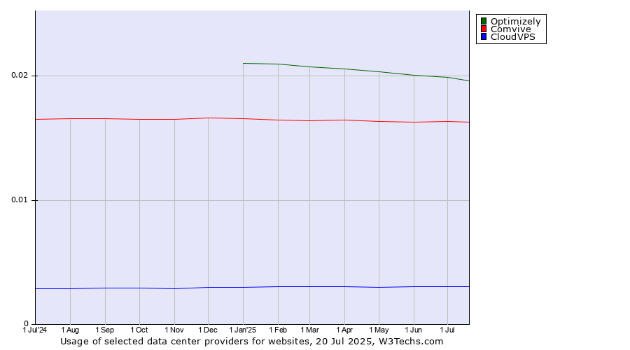 Historical trends in the usage of Optimizely vs. Comvive vs. CloudVPS
