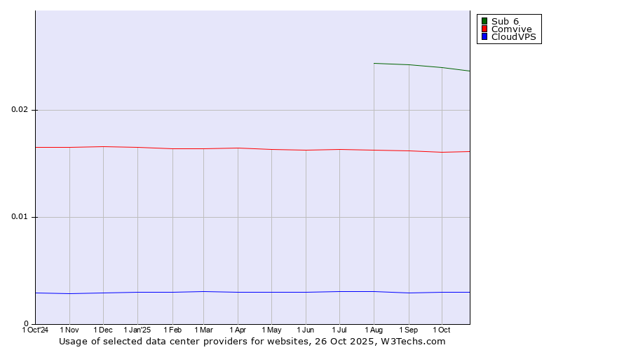 Historical trends in the usage of Sub 6 vs. Comvive vs. CloudVPS