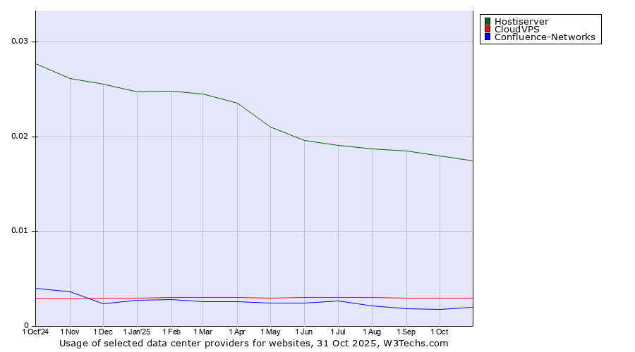 Historical trends in the usage of Hostiserver vs. CloudVPS vs. Confluence-Networks
