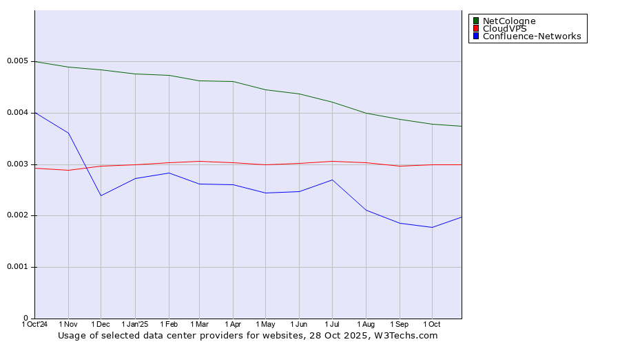 Historical trends in the usage of NetCologne vs. CloudVPS vs. Confluence-Networks