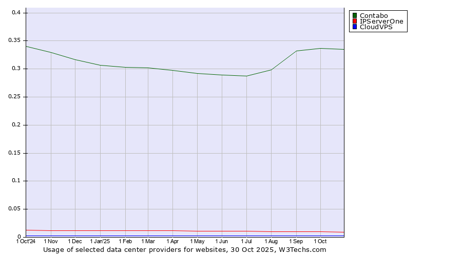 Historical trends in the usage of Contabo vs. IPServerOne vs. CloudVPS