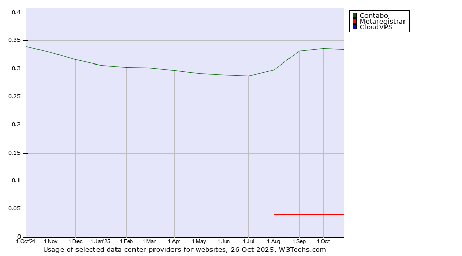 Historical trends in the usage of Contabo vs. Metaregistrar vs. CloudVPS