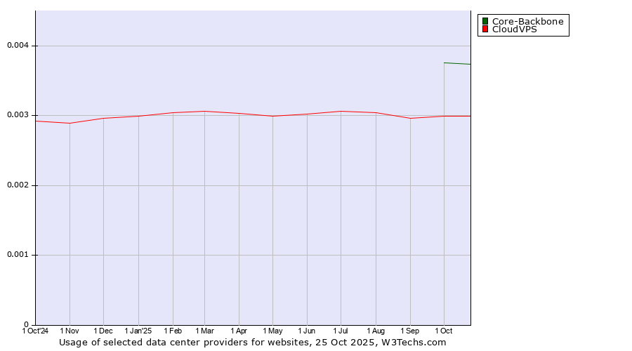 Historical trends in the usage of Core-Backbone vs. CloudVPS