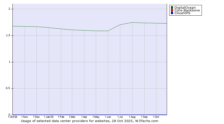 Historical trends in the usage of DigitalOcean vs. Core-Backbone vs. CloudVPS