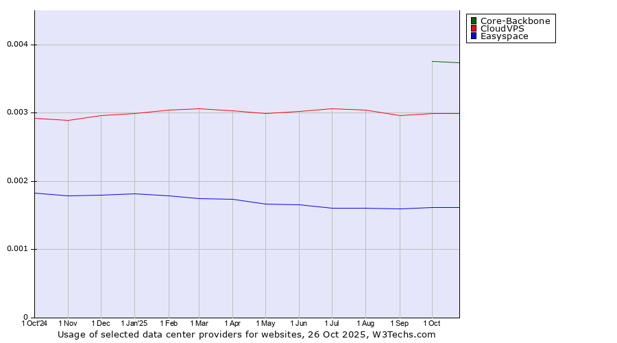 Historical trends in the usage of Core-Backbone vs. CloudVPS vs. Easyspace