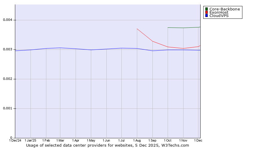 Historical trends in the usage of Core-Backbone vs. ExonHost vs. CloudVPS