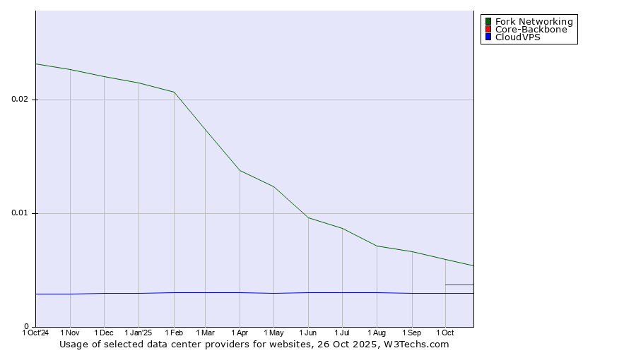 Historical trends in the usage of Fork Networking vs. Core-Backbone vs. CloudVPS