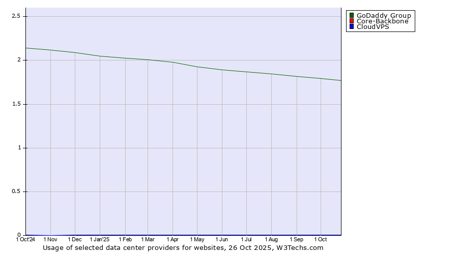 Historical trends in the usage of GoDaddy Group vs. Core-Backbone vs. CloudVPS