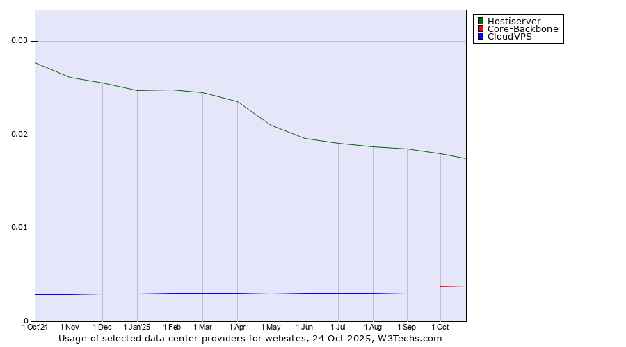 Historical trends in the usage of Hostiserver vs. Core-Backbone vs. CloudVPS