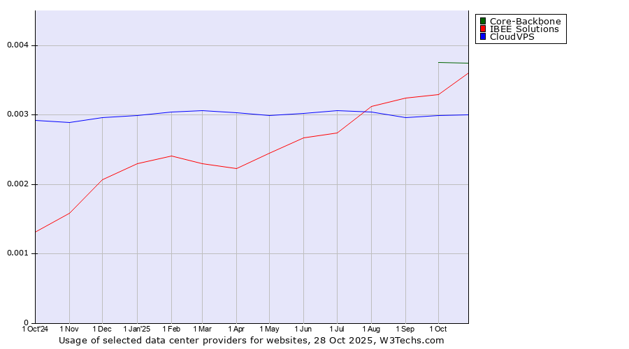 Historical trends in the usage of Core-Backbone vs. IBEE Solutions vs. CloudVPS