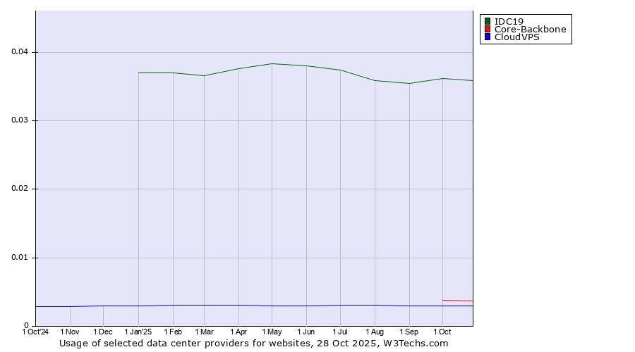 Historical trends in the usage of IDC19 vs. Core-Backbone vs. CloudVPS