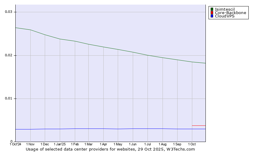 Historical trends in the usage of Isimtescil vs. Core-Backbone vs. CloudVPS