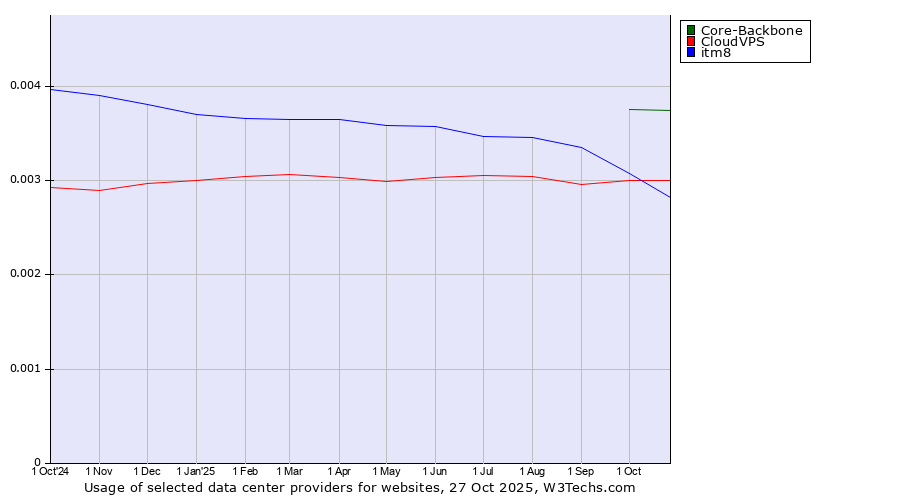 Historical trends in the usage of Core-Backbone vs. CloudVPS vs. itm8