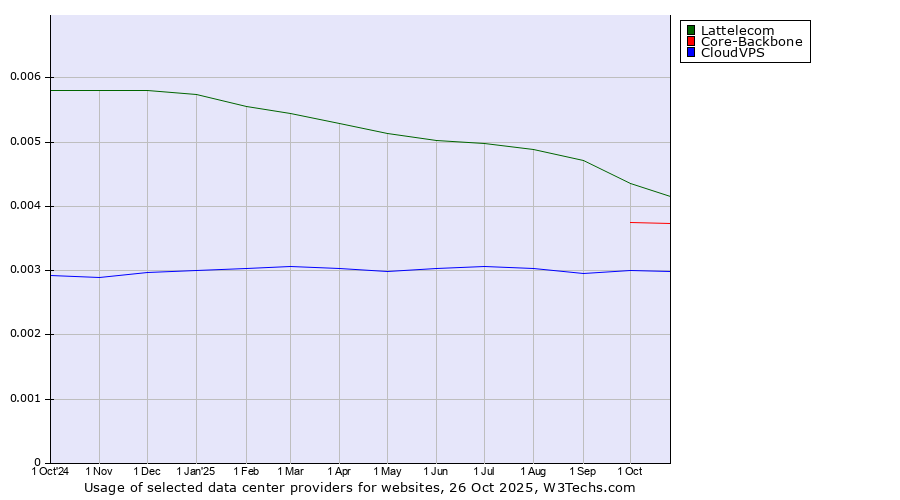 Historical trends in the usage of Lattelecom vs. Core-Backbone vs. CloudVPS