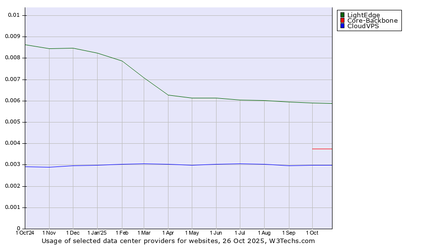 Historical trends in the usage of LightEdge vs. Core-Backbone vs. CloudVPS