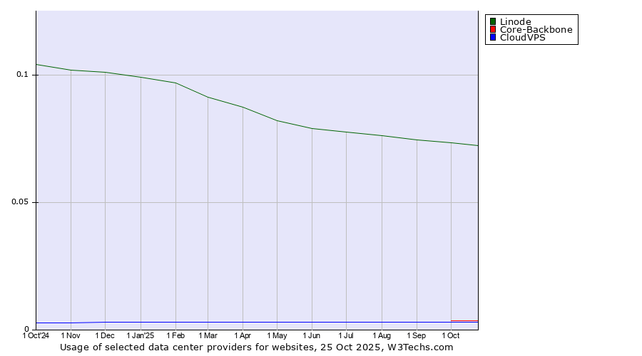 Historical trends in the usage of Linode vs. Core-Backbone vs. CloudVPS