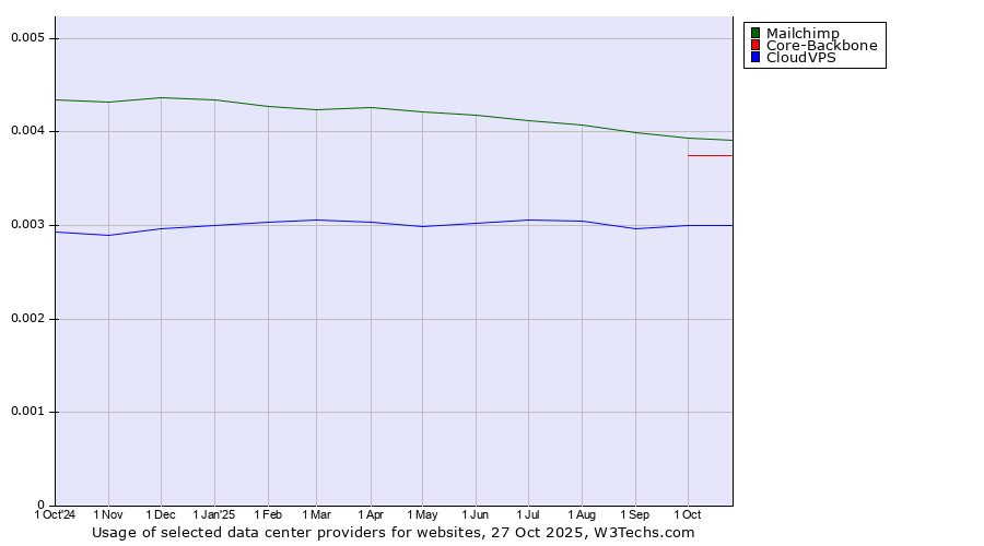 Historical trends in the usage of Mailchimp vs. Core-Backbone vs. CloudVPS