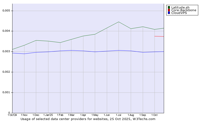 Historical trends in the usage of Latitude.sh vs. Core-Backbone vs. CloudVPS