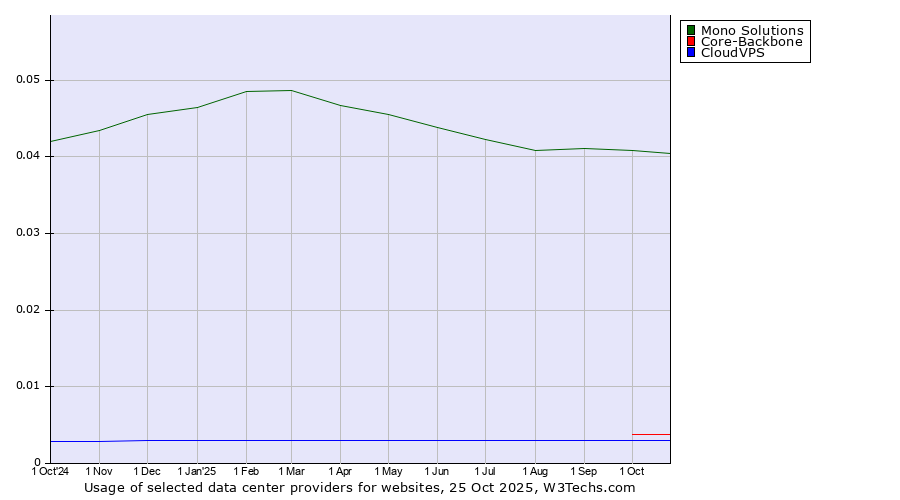 Historical trends in the usage of Mono Solutions vs. Core-Backbone vs. CloudVPS