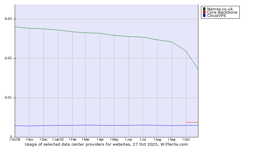 Historical trends in the usage of Names.co.uk vs. Core-Backbone vs. CloudVPS