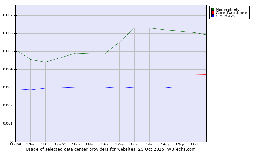 Historical trends in the usage of Nameshield vs. Core-Backbone vs. CloudVPS