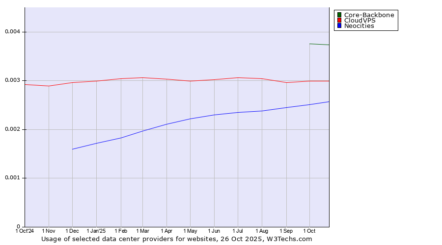 Historical trends in the usage of Core-Backbone vs. CloudVPS vs. Neocities
