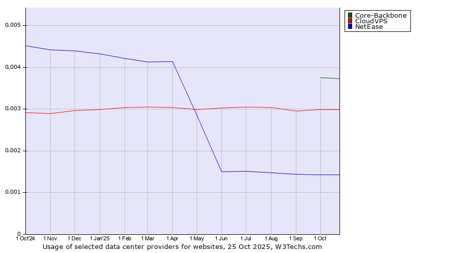 Historical trends in the usage of Core-Backbone vs. CloudVPS vs. NetEase