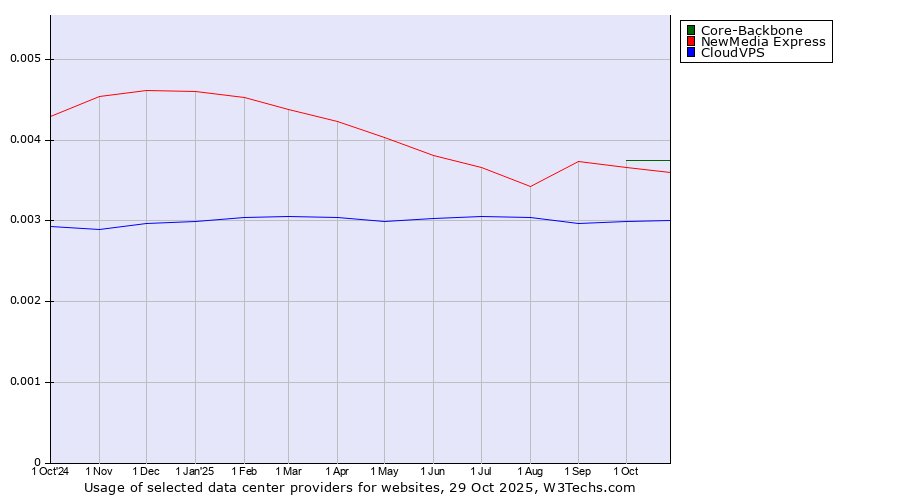 Historical trends in the usage of Core-Backbone vs. NewMedia Express vs. CloudVPS
