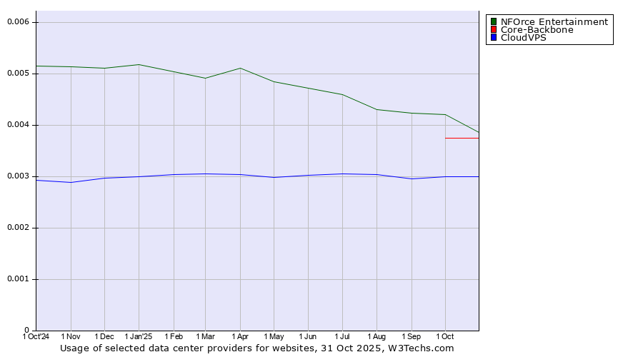 Historical trends in the usage of NFOrce Entertainment vs. Core-Backbone vs. CloudVPS