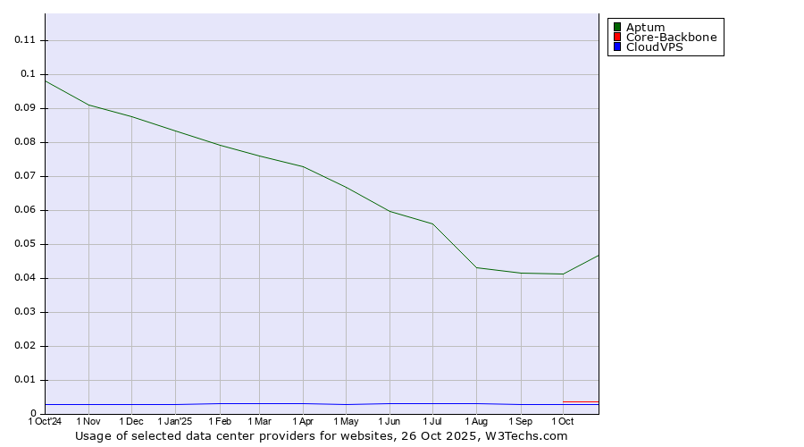 Historical trends in the usage of Aptum vs. Core-Backbone vs. CloudVPS