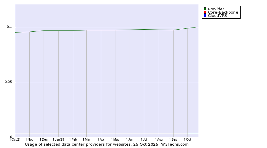 Historical trends in the usage of Previder vs. Core-Backbone vs. CloudVPS