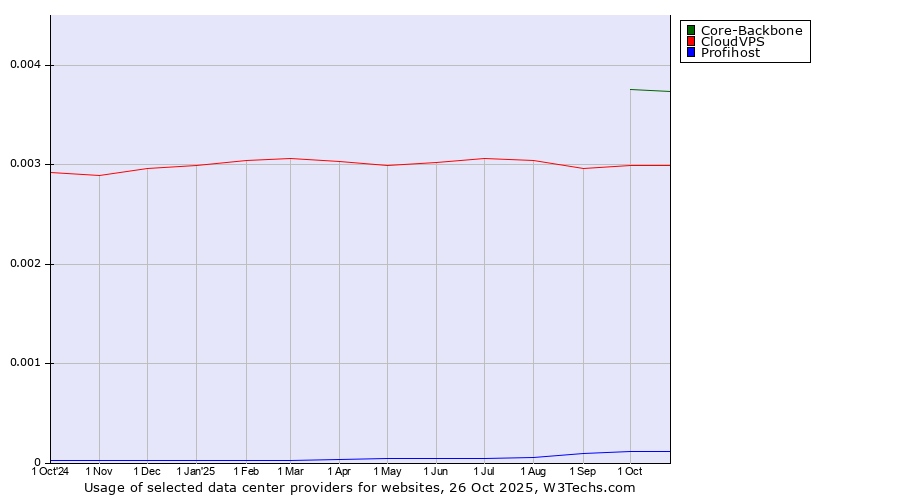 Historical trends in the usage of Core-Backbone vs. CloudVPS vs. Profihost